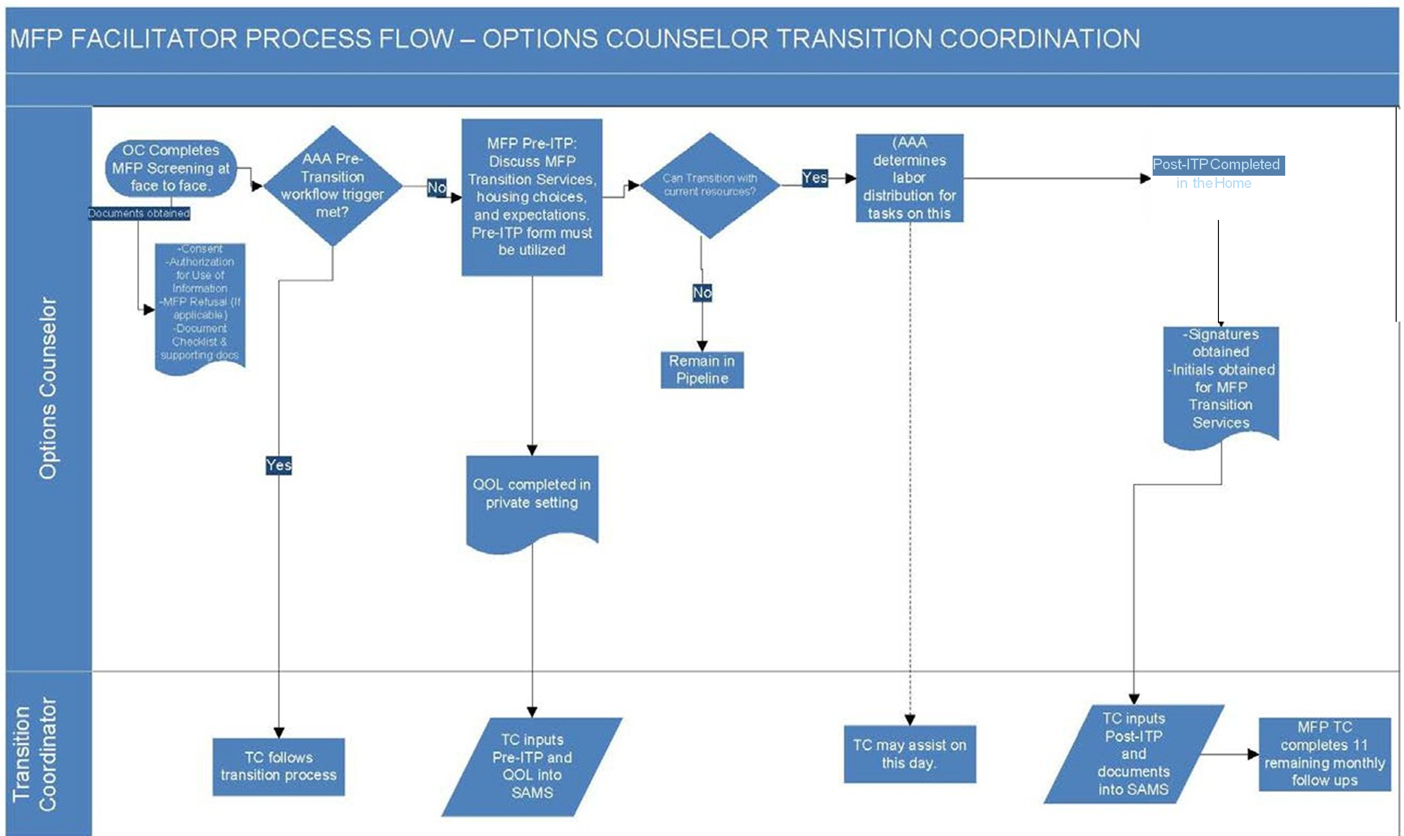 5060 mfp facilitator flow