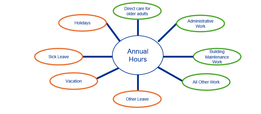 appendix g 5 definition productive hours