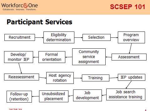 participant services