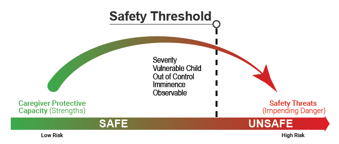 19 11 safety threshold