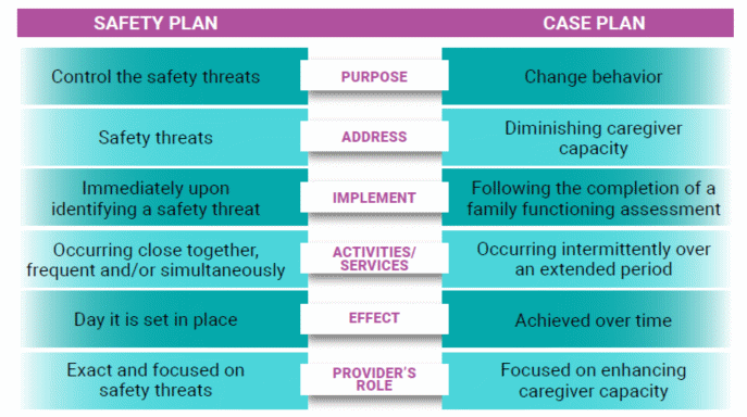 19 12 safety vs case plan