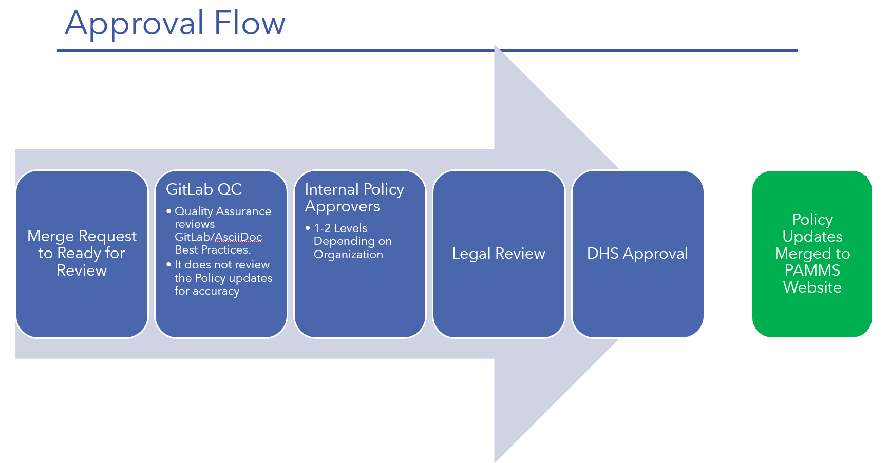 approval workflow image